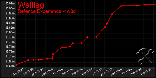 Last 31 Days Graph of Wallisg