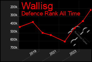 Total Graph of Wallisg