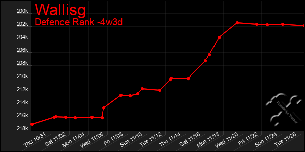 Last 31 Days Graph of Wallisg