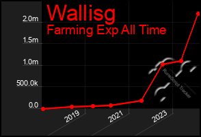 Total Graph of Wallisg