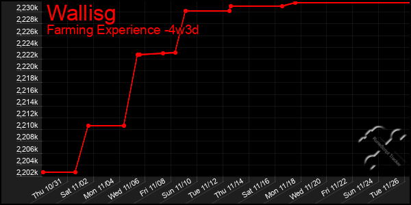 Last 31 Days Graph of Wallisg