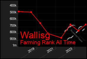 Total Graph of Wallisg