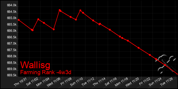 Last 31 Days Graph of Wallisg