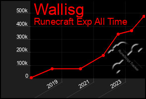 Total Graph of Wallisg