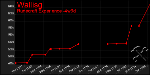 Last 31 Days Graph of Wallisg