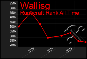 Total Graph of Wallisg