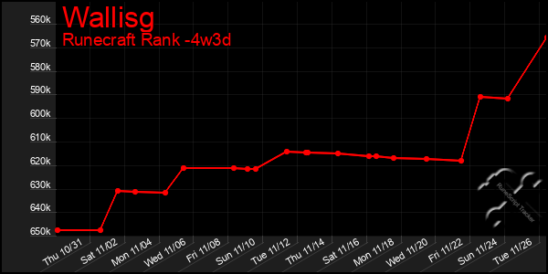 Last 31 Days Graph of Wallisg