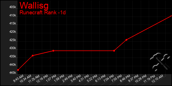 Last 24 Hours Graph of Wallisg