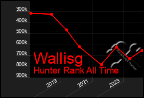 Total Graph of Wallisg