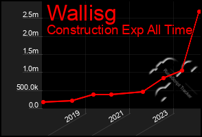 Total Graph of Wallisg