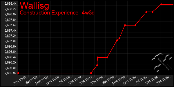 Last 31 Days Graph of Wallisg