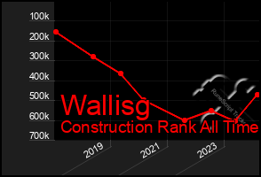 Total Graph of Wallisg