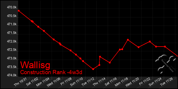 Last 31 Days Graph of Wallisg