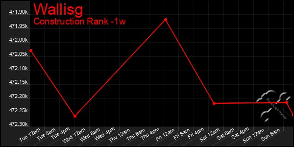 Last 7 Days Graph of Wallisg