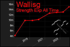 Total Graph of Wallisg