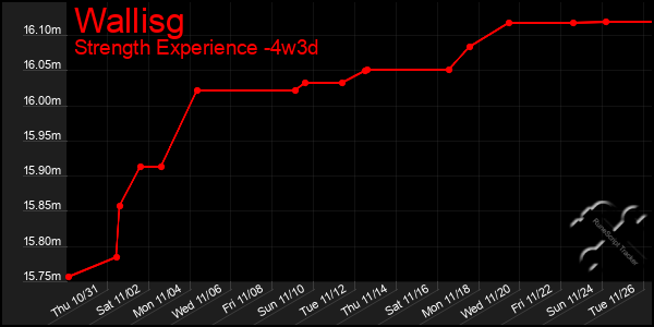 Last 31 Days Graph of Wallisg