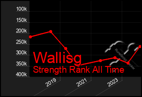 Total Graph of Wallisg