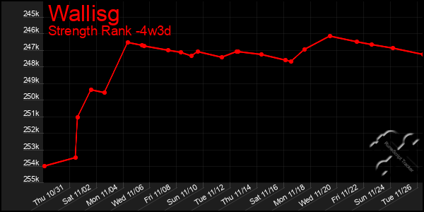 Last 31 Days Graph of Wallisg