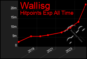 Total Graph of Wallisg