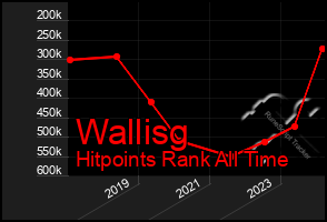 Total Graph of Wallisg