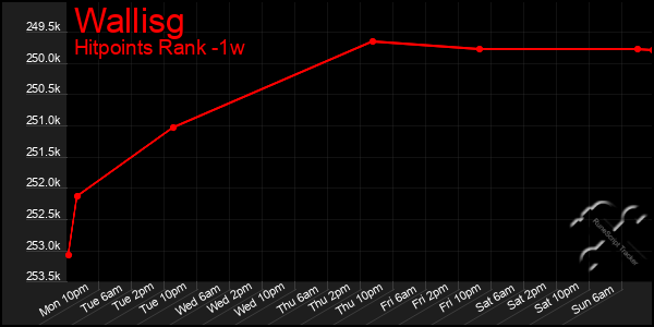 Last 7 Days Graph of Wallisg