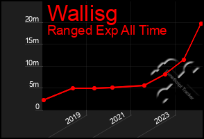 Total Graph of Wallisg