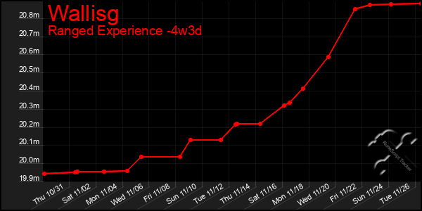 Last 31 Days Graph of Wallisg