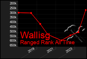 Total Graph of Wallisg