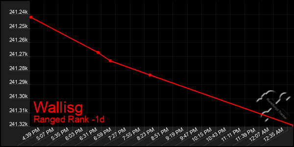 Last 24 Hours Graph of Wallisg