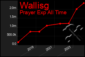 Total Graph of Wallisg