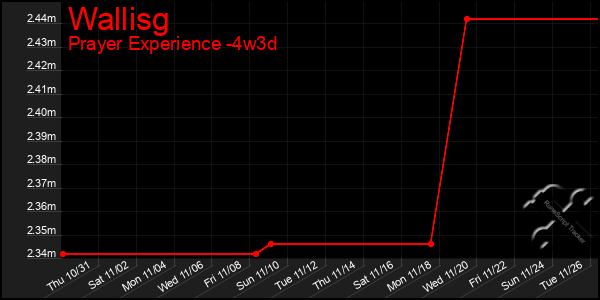 Last 31 Days Graph of Wallisg