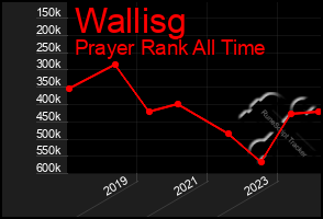 Total Graph of Wallisg