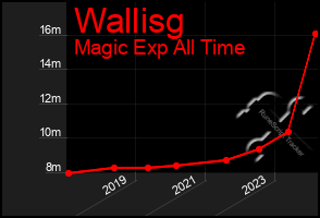 Total Graph of Wallisg