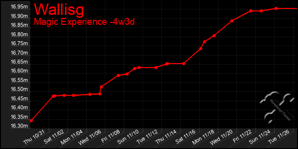 Last 31 Days Graph of Wallisg