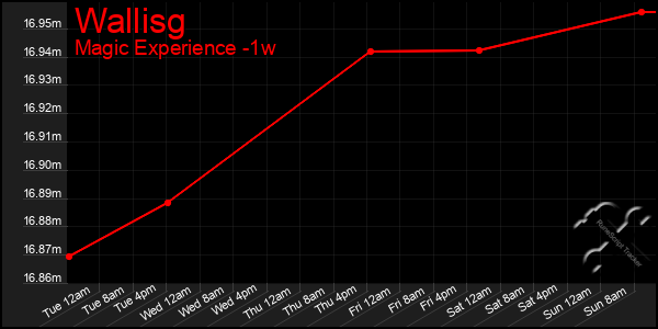 Last 7 Days Graph of Wallisg