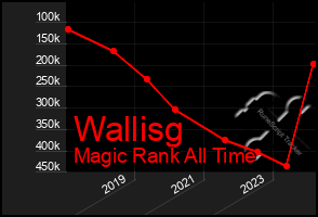 Total Graph of Wallisg