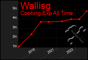 Total Graph of Wallisg