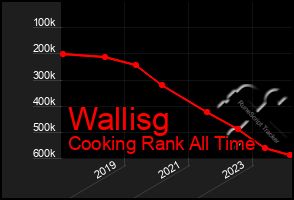 Total Graph of Wallisg