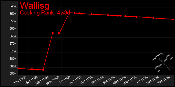 Last 31 Days Graph of Wallisg