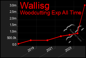 Total Graph of Wallisg