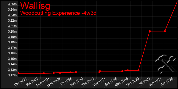 Last 31 Days Graph of Wallisg