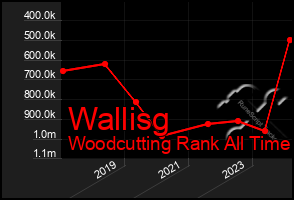 Total Graph of Wallisg