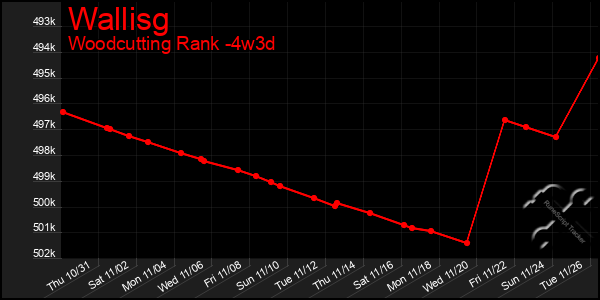 Last 31 Days Graph of Wallisg