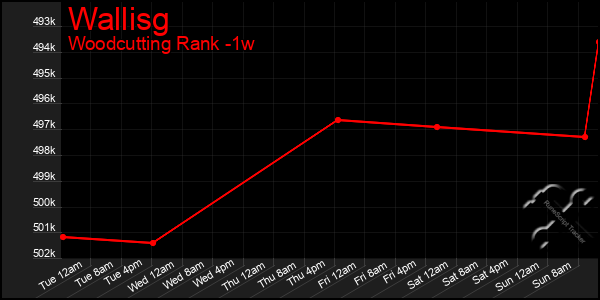 Last 7 Days Graph of Wallisg