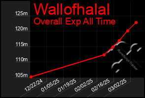 Total Graph of Wallofhalal