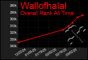 Total Graph of Wallofhalal