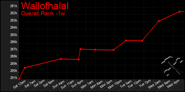 Last 7 Days Graph of Wallofhalal