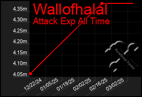 Total Graph of Wallofhalal