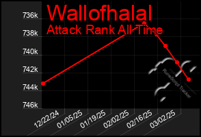 Total Graph of Wallofhalal