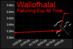 Total Graph of Wallofhalal